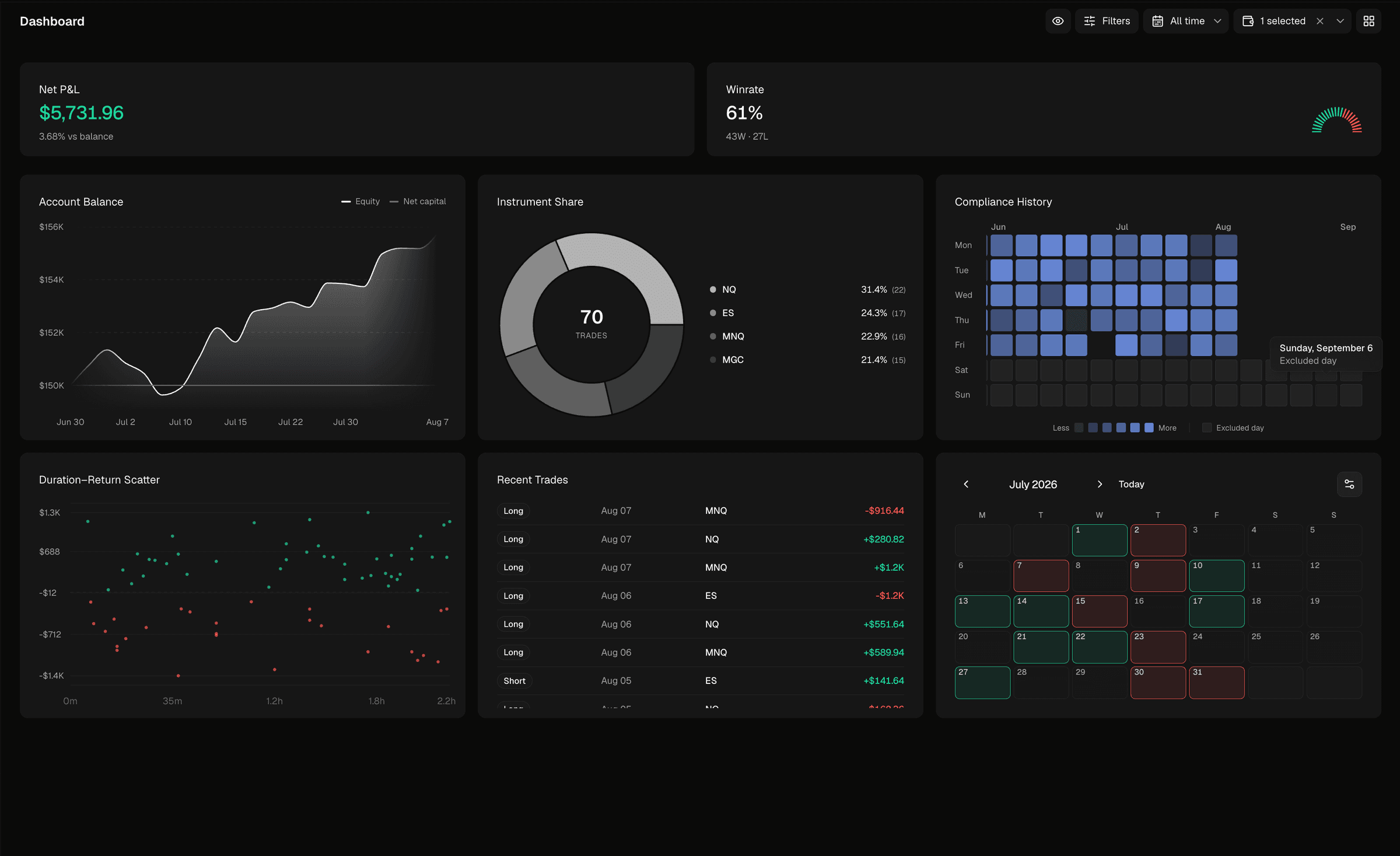 Dashboard with the account balance curve, instrument share, compliance history and recent trades