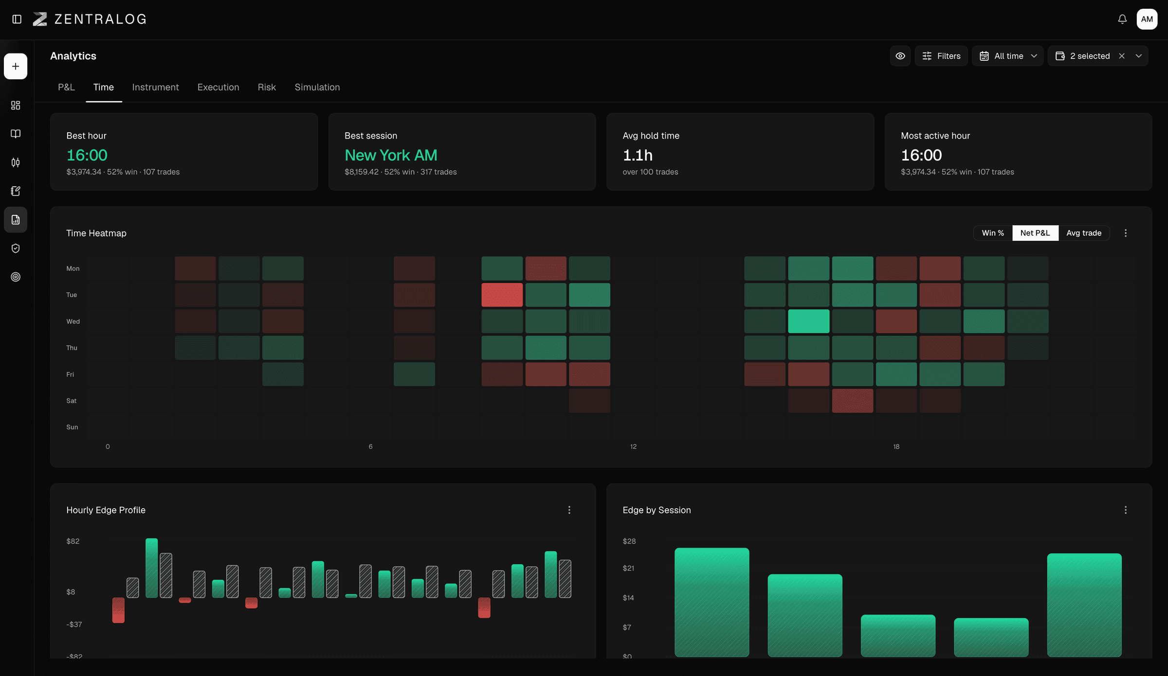 Zentralog Time analytics with strongest hour and session and hourly edge profile of forex trades