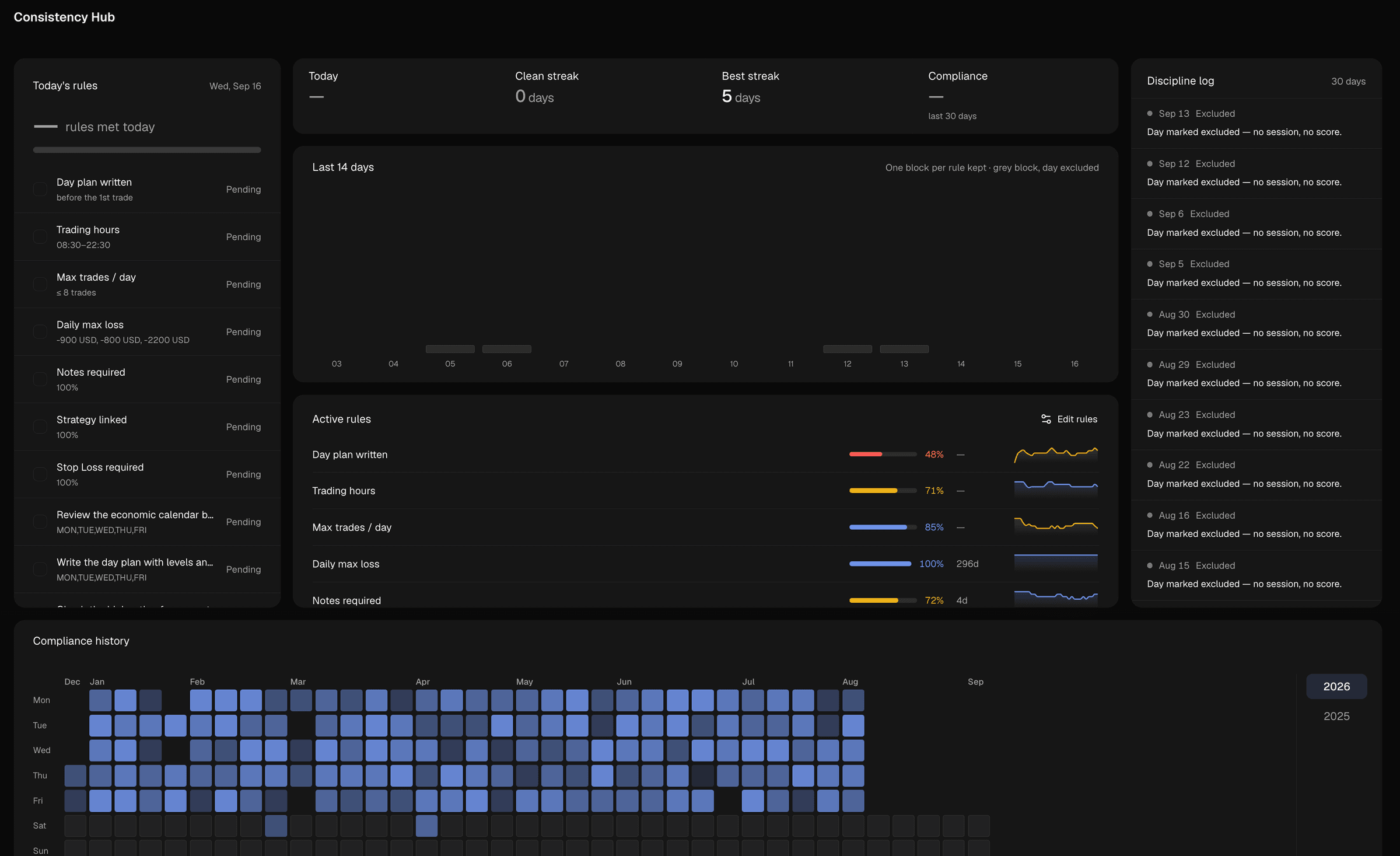Zentralog Consistency Hub with today's compliance, clean streak and compliance history