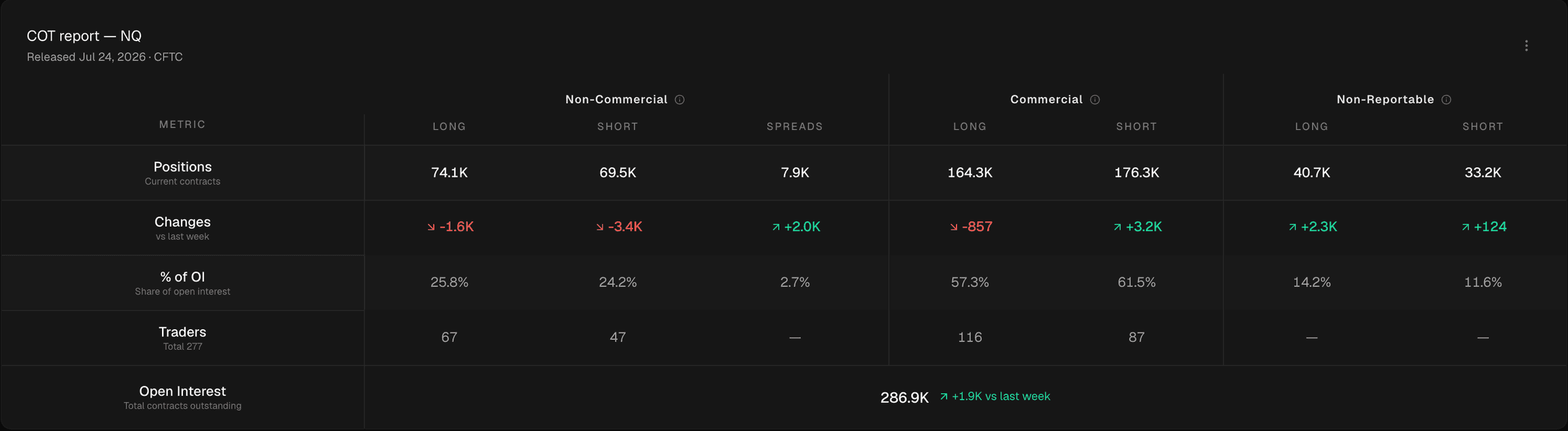 Weekly COT report for NQ: positions, weekly changes, share of open interest and trader counts by group